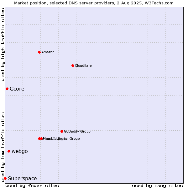 Market position of webgo vs. Gcore vs. Superspace
