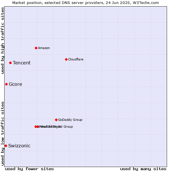 Market position of Tencent vs. Gcore vs. Swizzonic