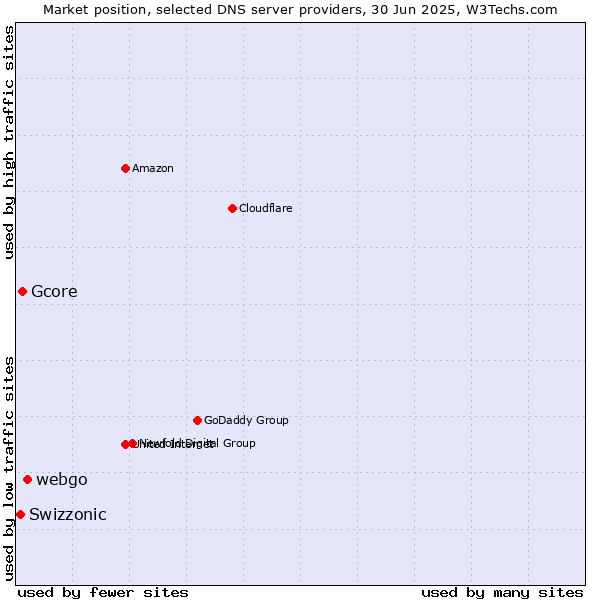 Market position of webgo vs. Gcore vs. Swizzonic