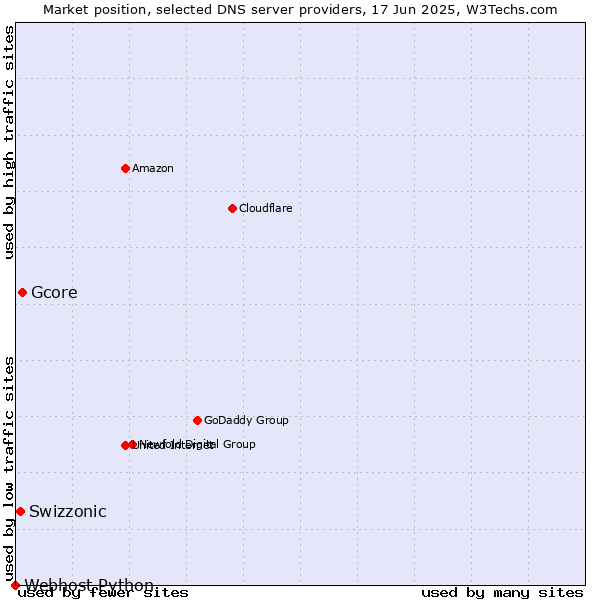 Market position of Gcore vs. Swizzonic vs. Webhost Python