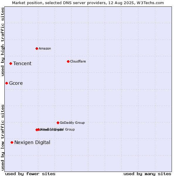 Market position of Nexigen Digital vs. Tencent vs. Gcore