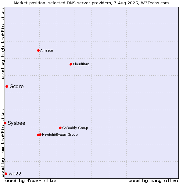 Market position of Gcore vs. we22 vs. Sysbee