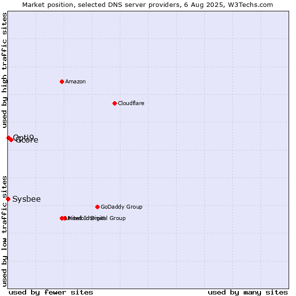 Market position of Gcore vs. Opti9 vs. Sysbee
