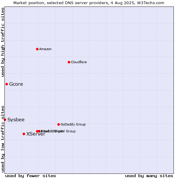Market position of XServer vs. Gcore vs. Sysbee