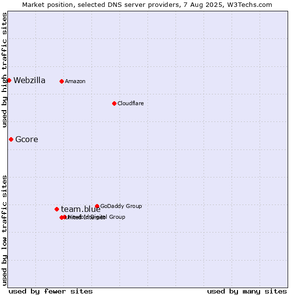Market position of team.blue vs. Gcore vs. Webzilla