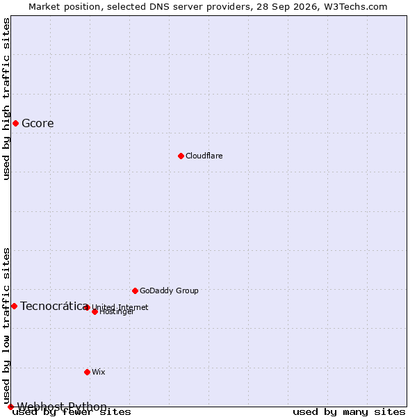 Market position of Gcore vs. Tecnocrática vs. Webhost Python