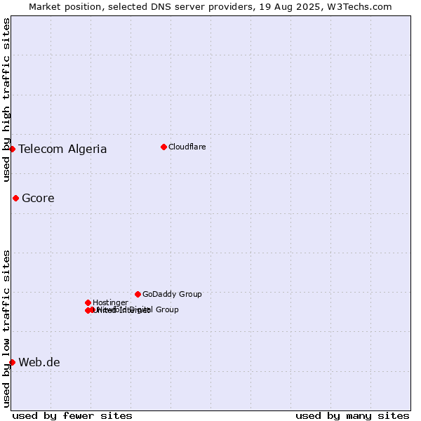 Market position of Gcore vs. Web.de vs. Telecom Algeria