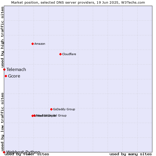 Market position of Gcore vs. Telemach vs. Webhost Python
