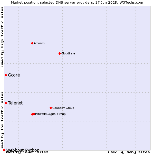 Market position of Gcore vs. Telenet vs. Webhost Python