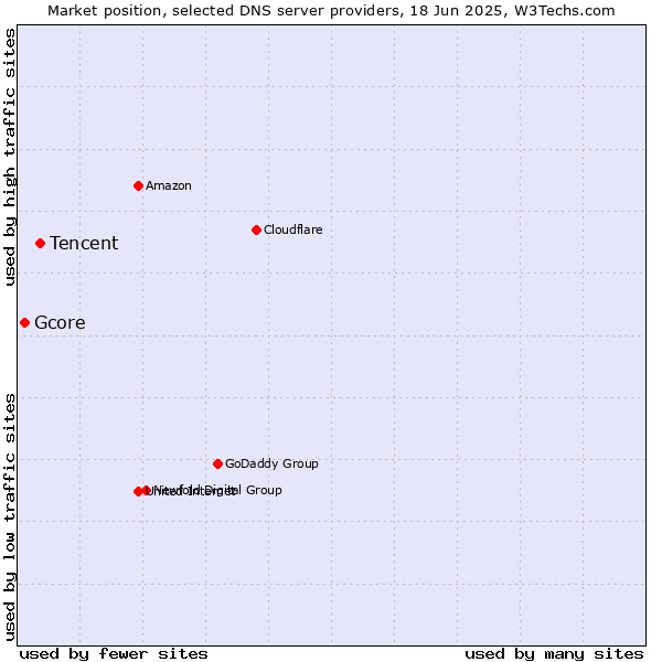 Market position of Tencent vs. Gcore