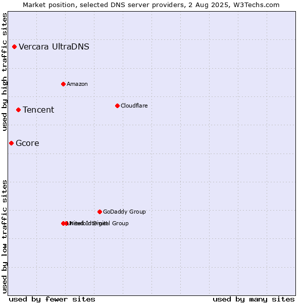Market position of Tencent vs. Vercara UltraDNS vs. Gcore