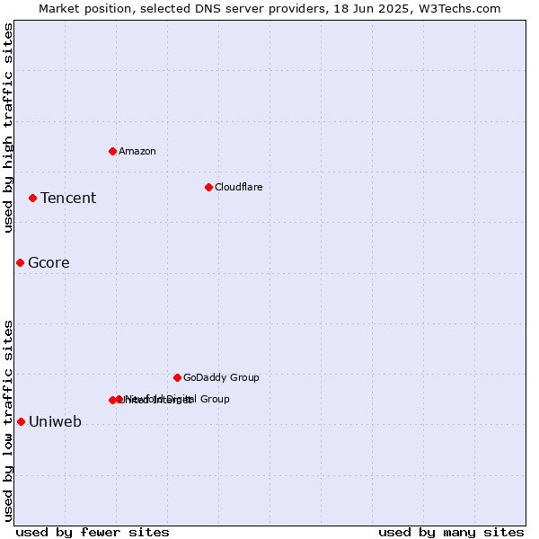 Market position of Tencent vs. Uniweb vs. Gcore