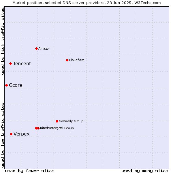 Market position of Verpex vs. Tencent vs. Gcore