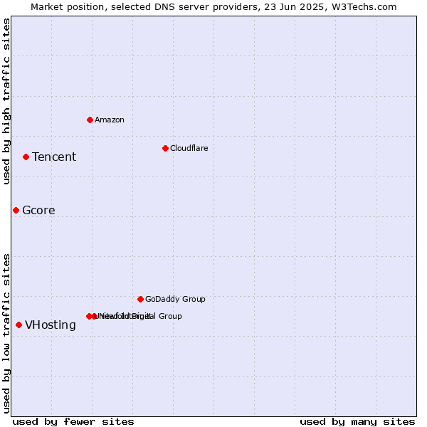 Market position of Tencent vs. VHosting vs. Gcore
