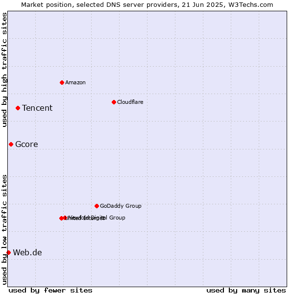 Market position of Tencent vs. Gcore vs. Web.de