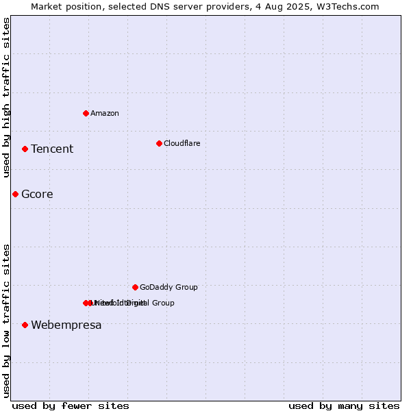 Market position of Tencent vs. Webempresa vs. Gcore
