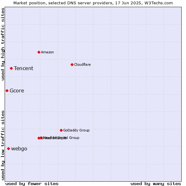 Market position of Tencent vs. webgo vs. Gcore