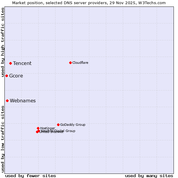 Market position of Tencent vs. Webnames vs. Gcore