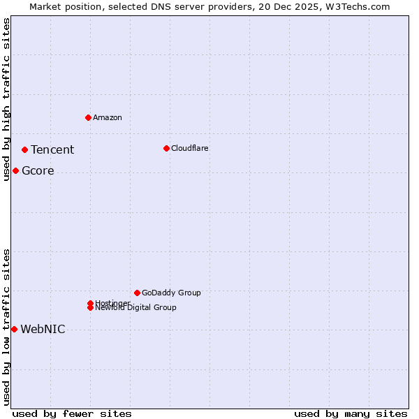 Market position of Tencent vs. Gcore vs. WebNIC