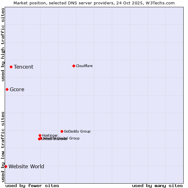 Market position of Tencent vs. Gcore vs. Website World
