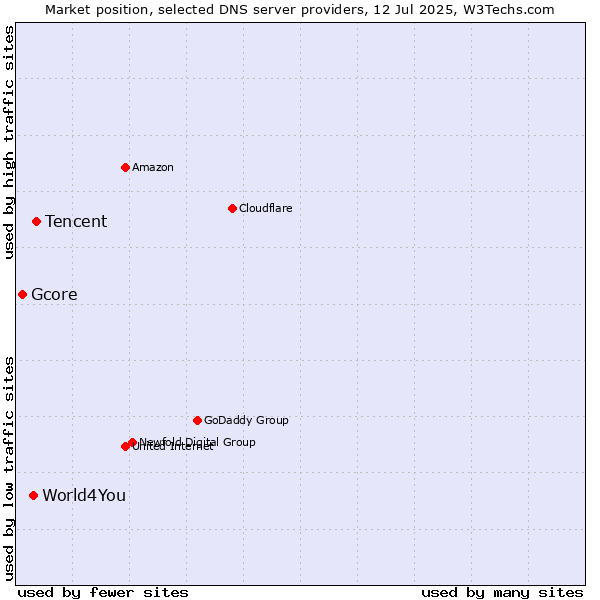 Market position of Tencent vs. World4You vs. Gcore