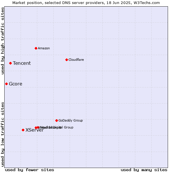 Market position of XServer vs. Tencent vs. Gcore