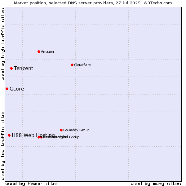 Market position of Tencent vs. H88 Web Hosting vs. Gcore