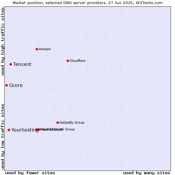 Market position of Tencent vs. Yourhosting vs. Gcore