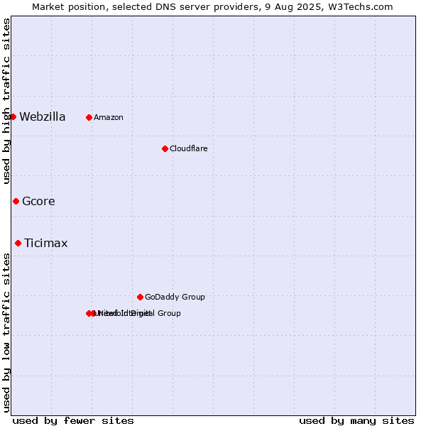Market position of Ticimax vs. Gcore vs. Webzilla