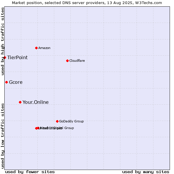 Market position of Your.Online vs. Gcore vs. TierPoint