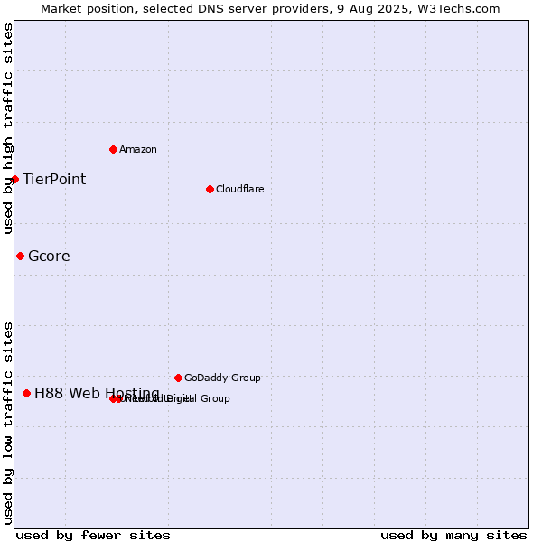 Market position of H88 Web Hosting vs. Gcore vs. TierPoint
