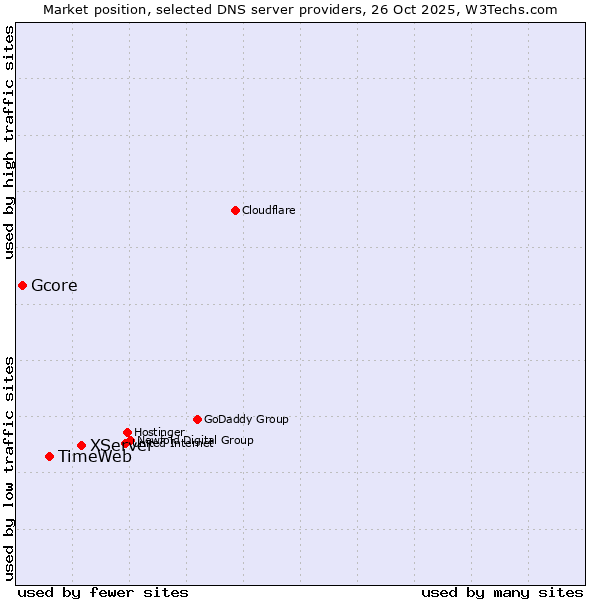 Market position of XServer vs. TimeWeb vs. Gcore