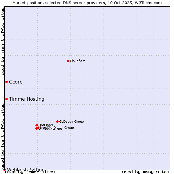 Market position of Timme Hosting vs. Gcore vs. Webhost Python