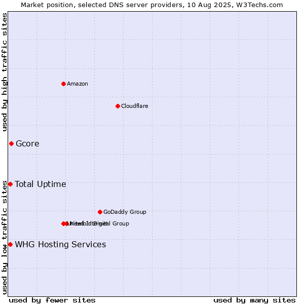 Market position of Gcore vs. Total Uptime vs. WHG Hosting Services