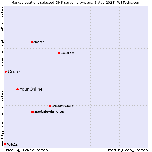 Market position of Your.Online vs. Gcore vs. we22