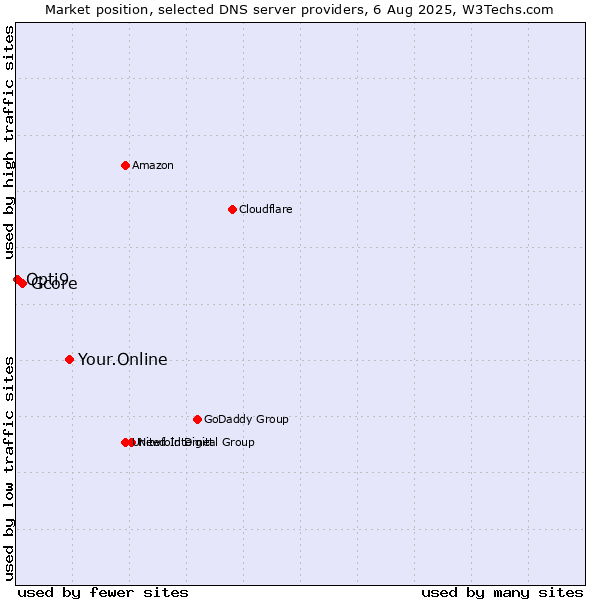 Market position of Your.Online vs. Gcore vs. Opti9