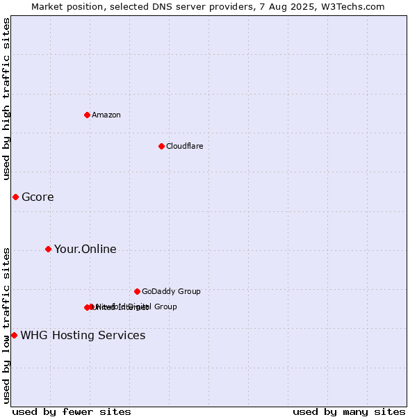 Market position of Your.Online vs. Gcore vs. WHG Hosting Services