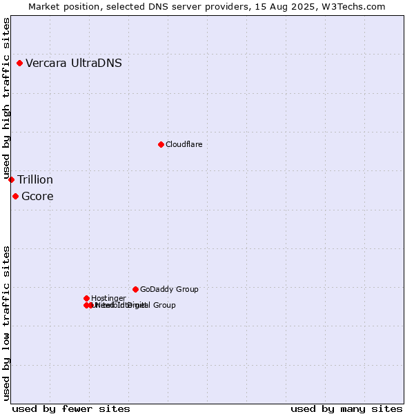 Market position of Vercara UltraDNS vs. Gcore vs. Trillion