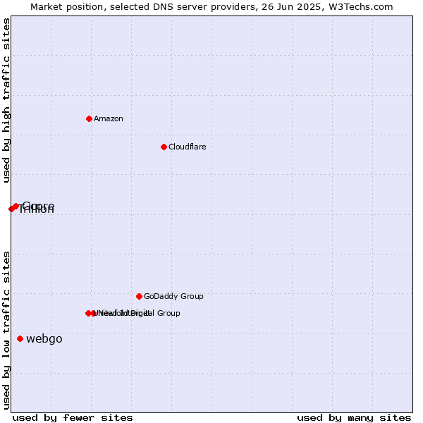 Market position of webgo vs. Gcore vs. Trillion