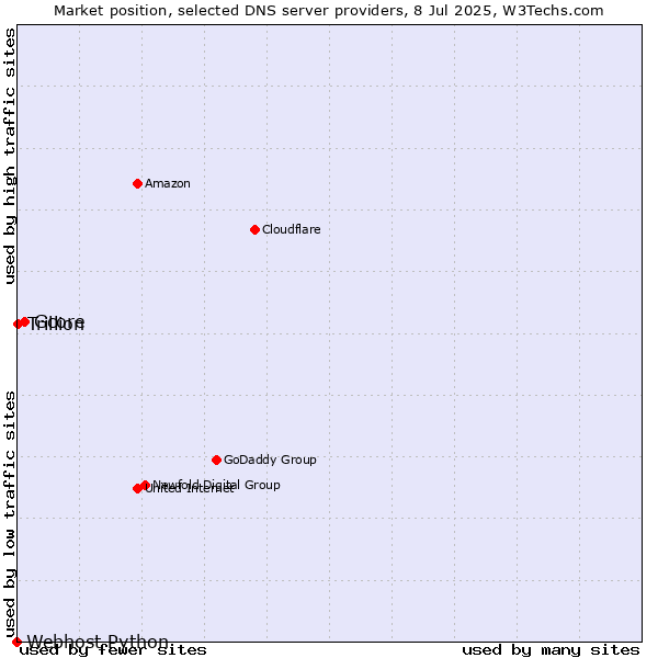 Market position of Gcore vs. Trillion vs. Webhost Python