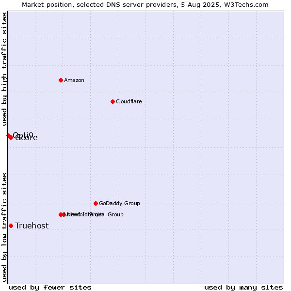 Market position of Truehost vs. Gcore vs. Opti9