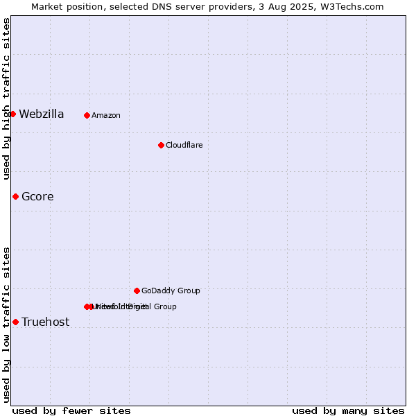 Market position of Truehost vs. Gcore vs. Webzilla