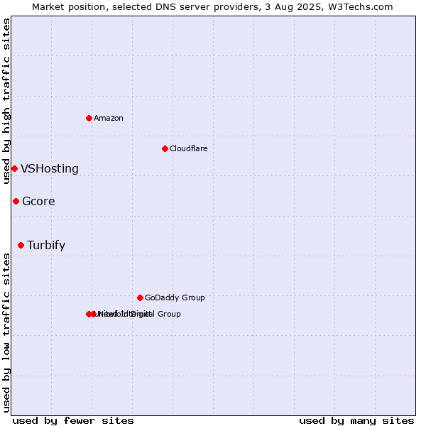 Market position of Turbify vs. Gcore vs. VSHosting