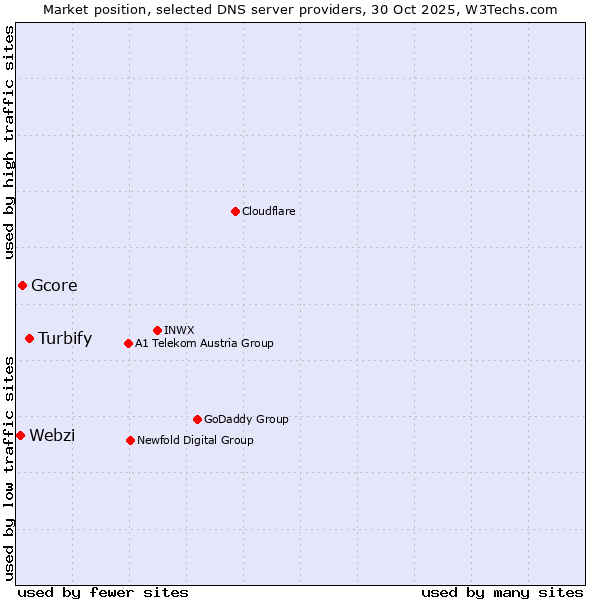 Market position of Turbify vs. Gcore vs. Webzi