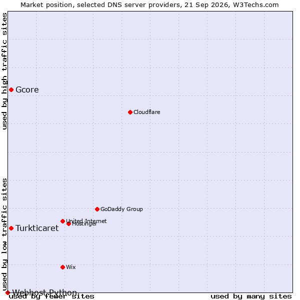 Market position of Gcore vs. Turkticaret vs. Webhost Python