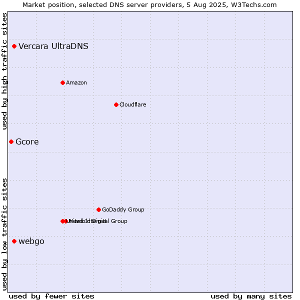 Market position of Vercara UltraDNS vs. webgo vs. Gcore