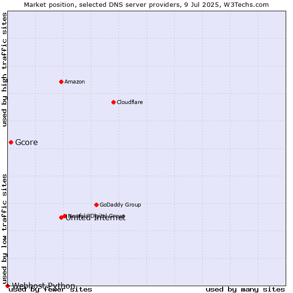 Market position of United Internet vs. Gcore vs. Webhost Python