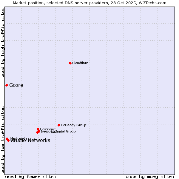 Market position of Xtudio Networks vs. Uniweb vs. Gcore