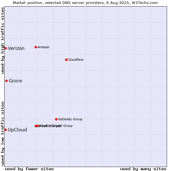 Market position of Gcore vs. Verizon vs. UpCloud