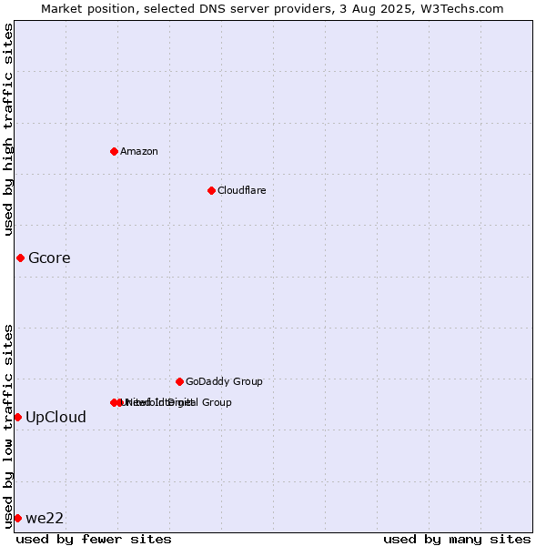 Market position of Gcore vs. UpCloud vs. we22